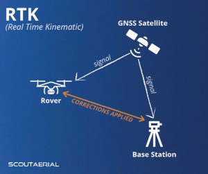 Ground control points are used in RTK and PPK aerial mapping projects.